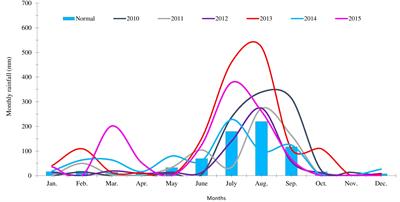 High-value crops’ embedded groundnut-based production systems vis-à-vis system-mode integrated nutrient management: long-term impacts on system productivity, system profitability, and soil bio-fertility indicators in semi-arid climate